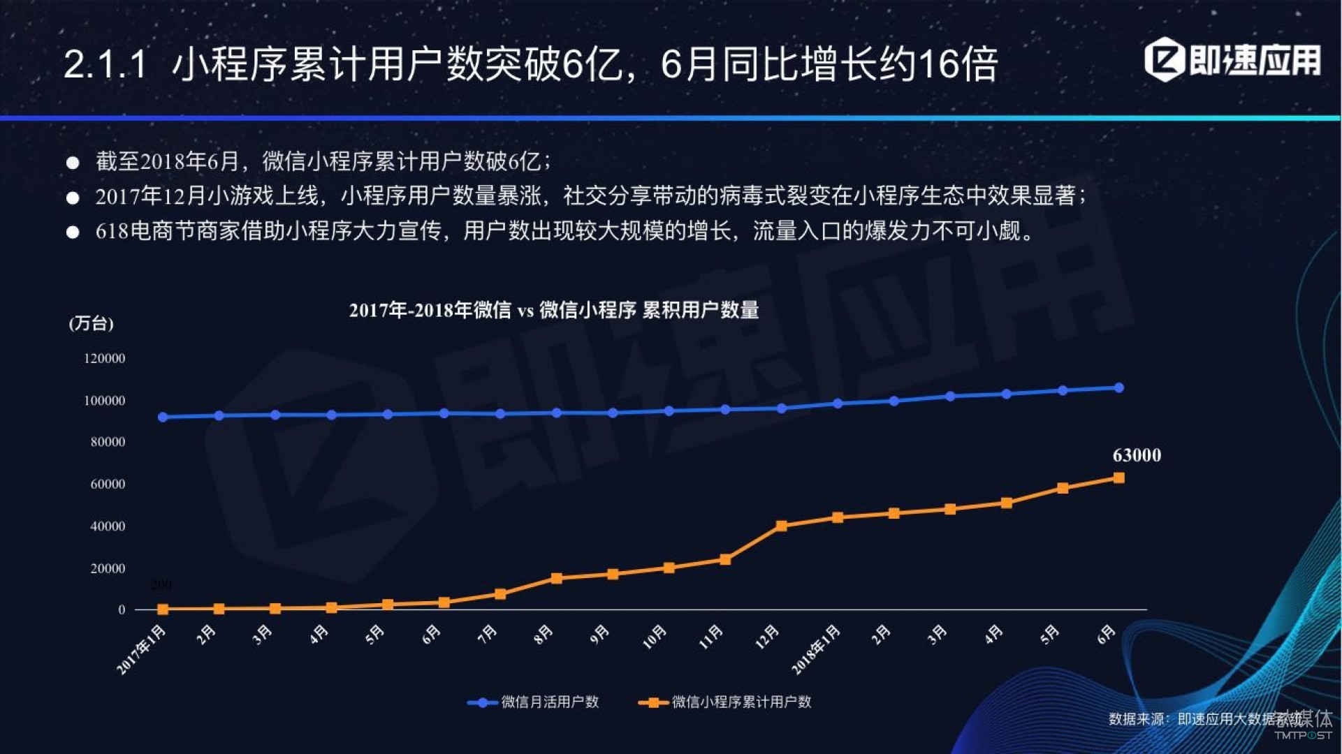 微信小程序年中報(bào)告：用戶超6億，電商流量暴增，小游戲后勁不足        