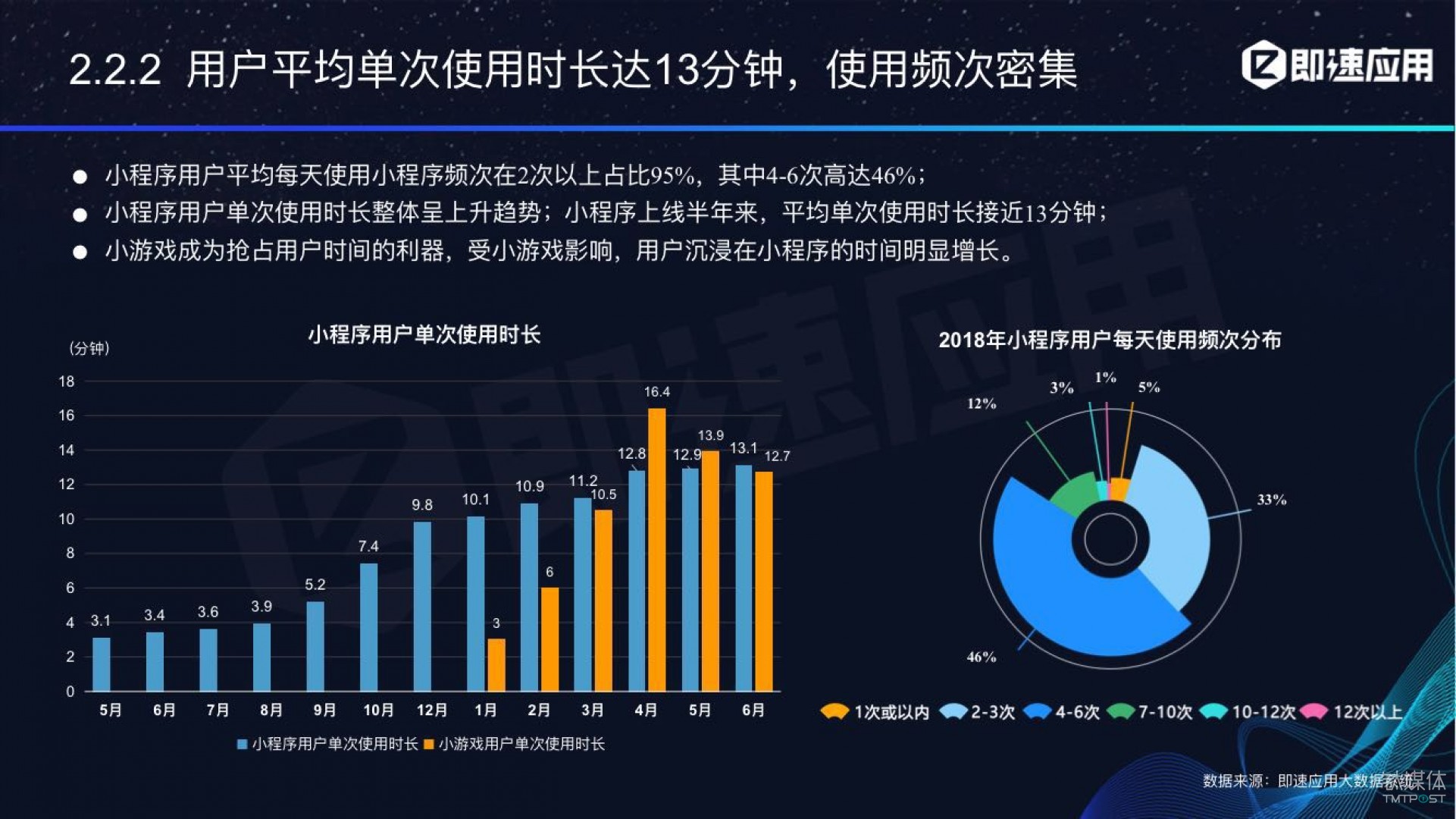 微信小程序年中報(bào)告：用戶超6億，電商流量暴增，小游戲后勁不足        
