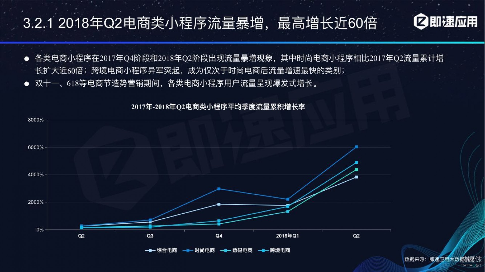 微信小程序年中報(bào)告：用戶超6億，電商流量暴增，小游戲后勁不足        