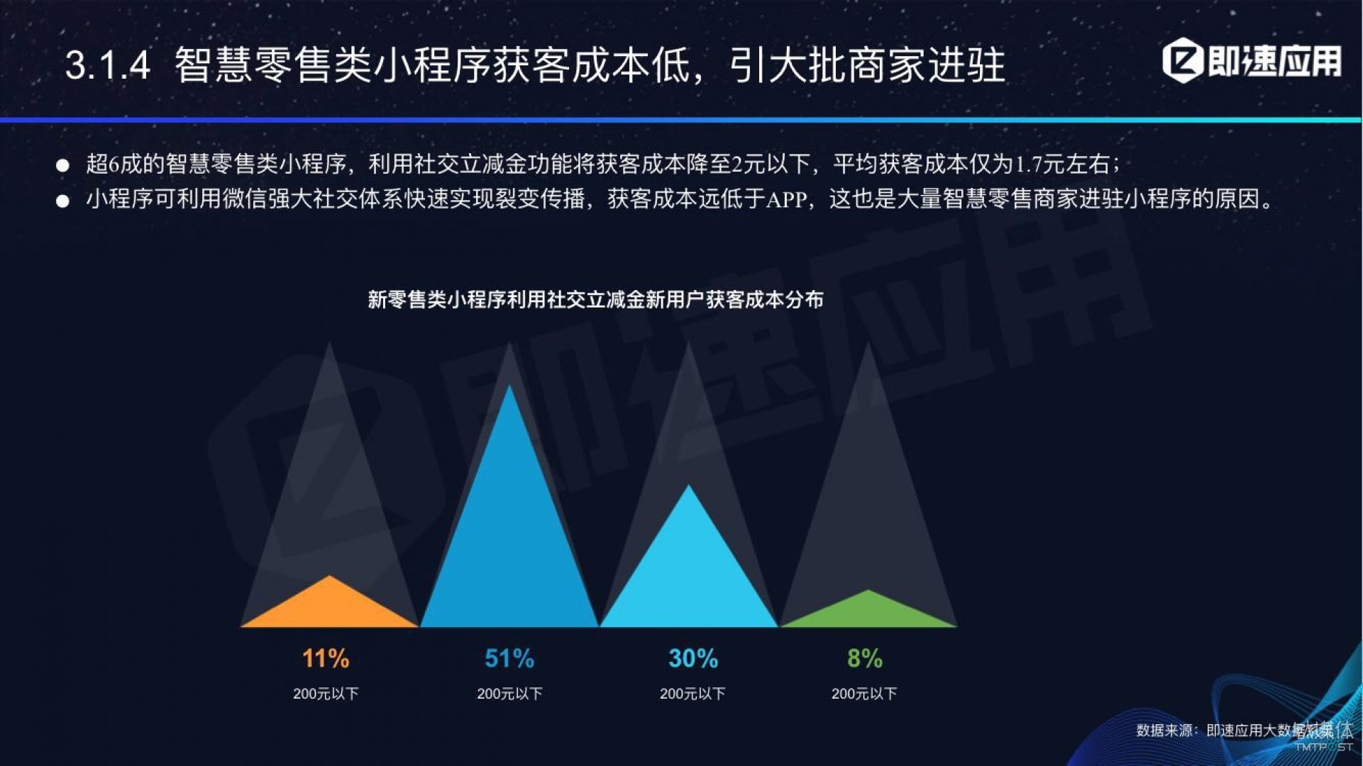 微信小程序年中報(bào)告：用戶超6億，電商流量暴增，小游戲后勁不足        