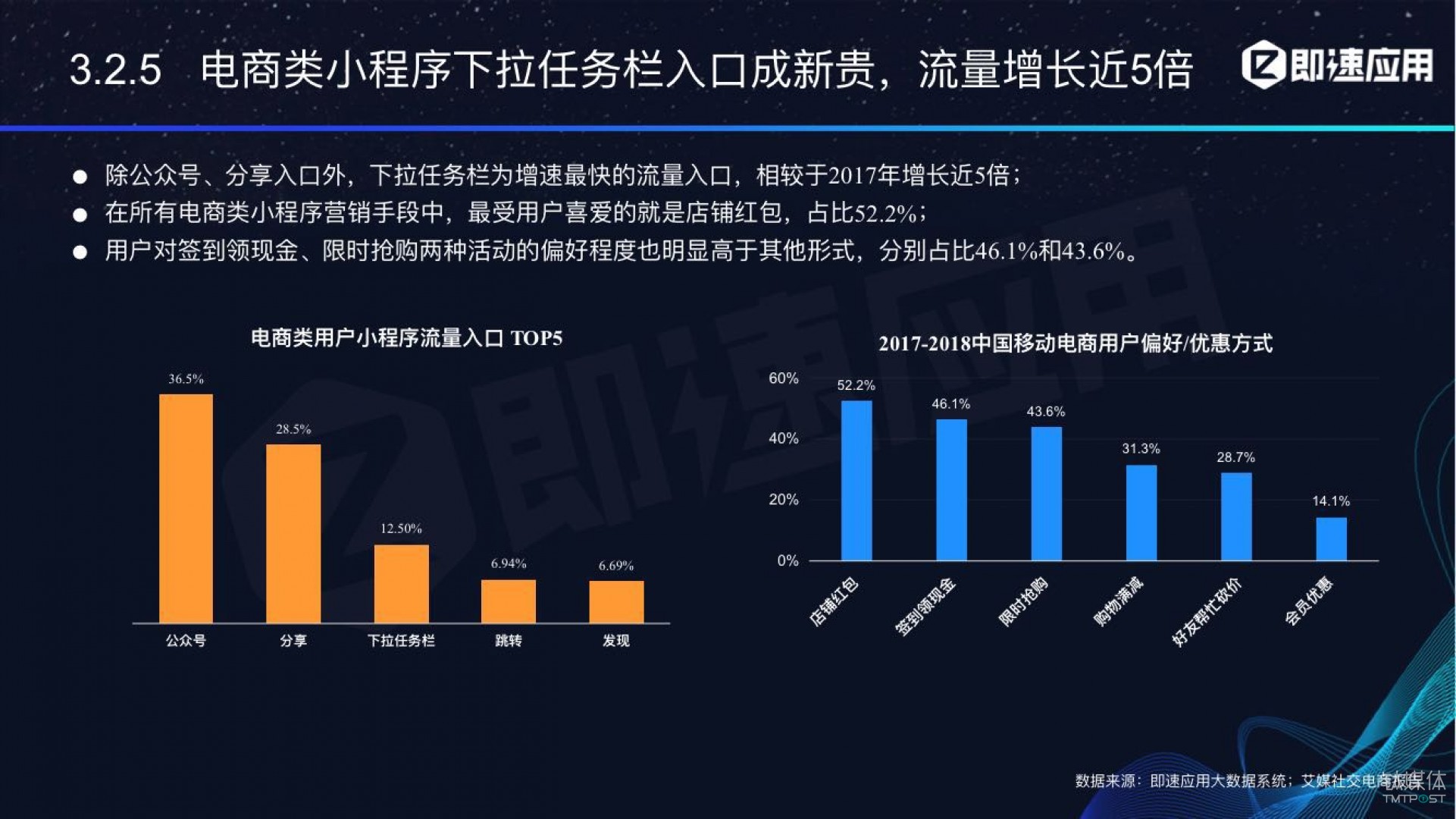 微信小程序年中報(bào)告：用戶超6億，電商流量暴增，小游戲后勁不足        