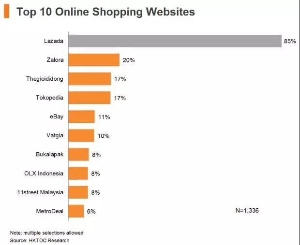 一帶一路背景下的東南亞電商市場，中國跨境賣家有什么機(jī)會(huì)？
